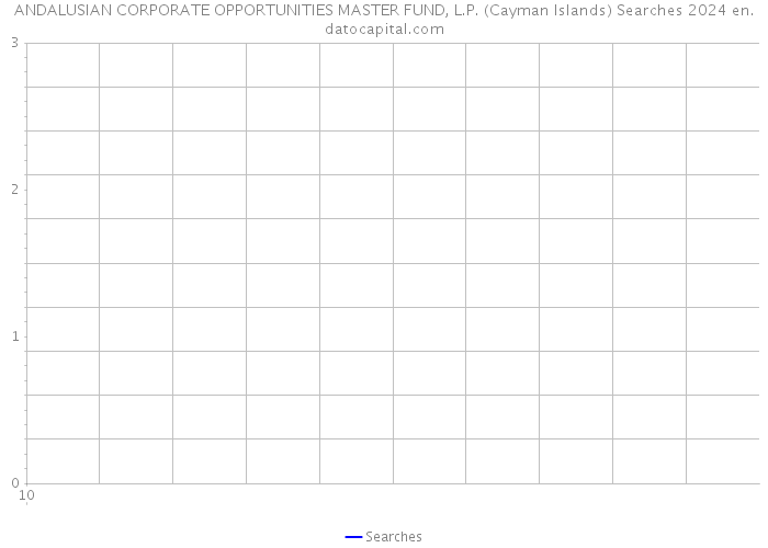 ANDALUSIAN CORPORATE OPPORTUNITIES MASTER FUND, L.P. (Cayman Islands) Searches 2024 