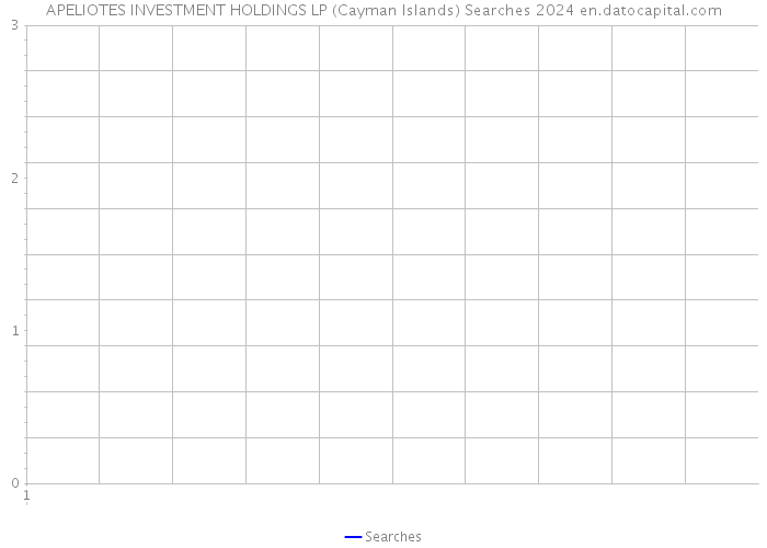 APELIOTES INVESTMENT HOLDINGS LP (Cayman Islands) Searches 2024 
