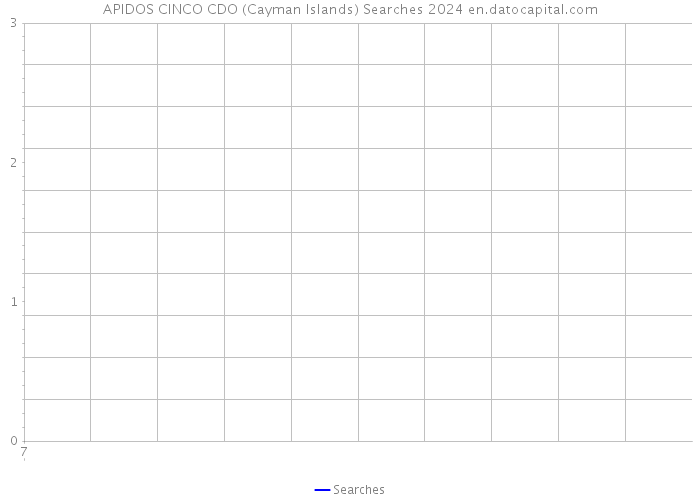 APIDOS CINCO CDO (Cayman Islands) Searches 2024 