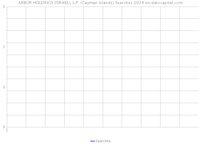 ARBOR HOLDINGS (ISRAEL), L.P. (Cayman Islands) Searches 2024 