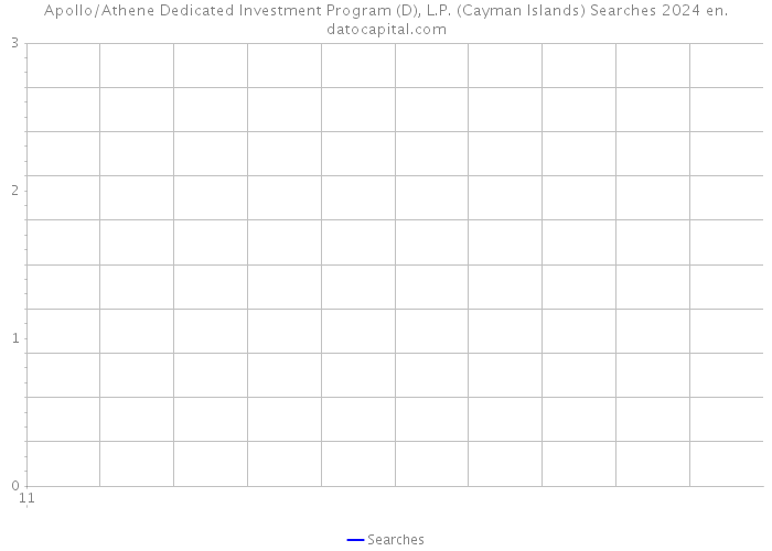 Apollo/Athene Dedicated Investment Program (D), L.P. (Cayman Islands) Searches 2024 