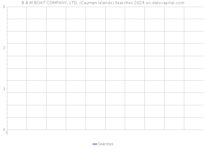 B & M BOAT COMPANY, LTD. (Cayman Islands) Searches 2024 