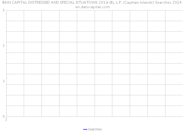 BAIN CAPITAL DISTRESSED AND SPECIAL SITUATIONS 2019 (B), L.P. (Cayman Islands) Searches 2024 