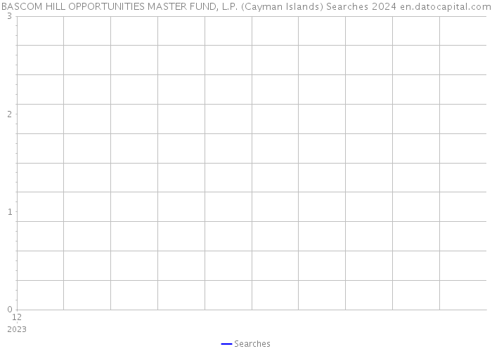 BASCOM HILL OPPORTUNITIES MASTER FUND, L.P. (Cayman Islands) Searches 2024 