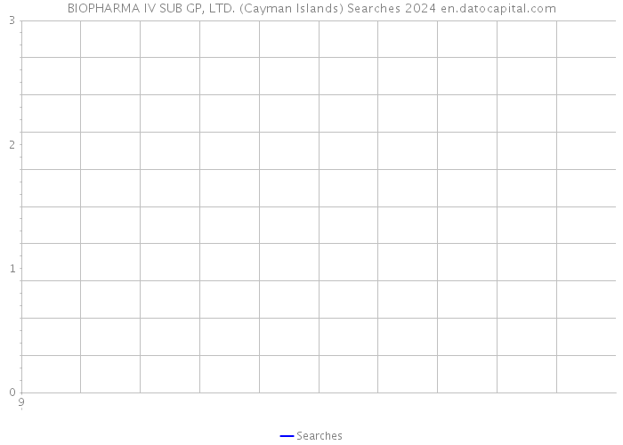 BIOPHARMA IV SUB GP, LTD. (Cayman Islands) Searches 2024 