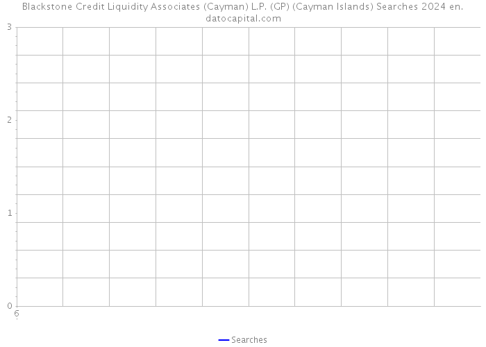 Blackstone Credit Liquidity Associates (Cayman) L.P. (GP) (Cayman Islands) Searches 2024 