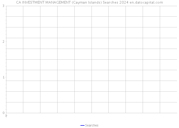 CA INVESTMENT MANAGEMENT (Cayman Islands) Searches 2024 