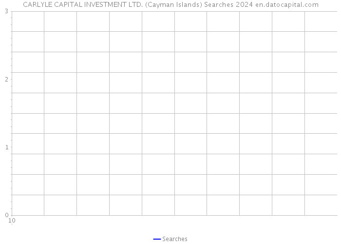 CARLYLE CAPITAL INVESTMENT LTD. (Cayman Islands) Searches 2024 