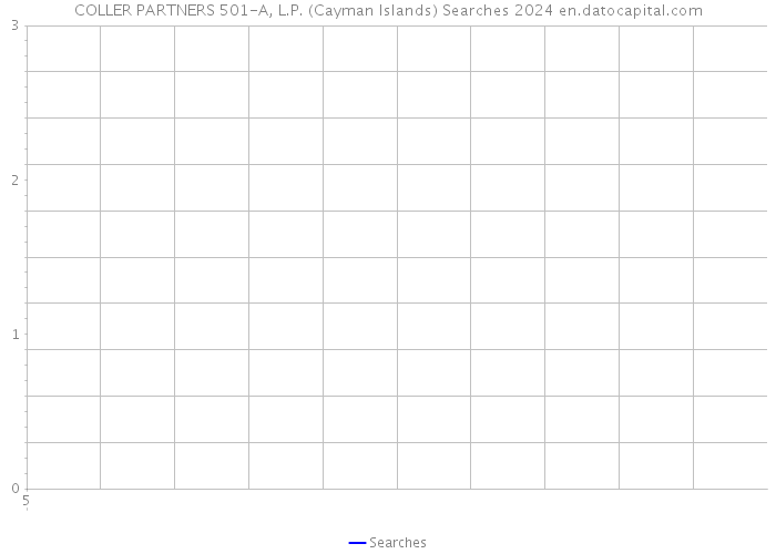 COLLER PARTNERS 501-A, L.P. (Cayman Islands) Searches 2024 