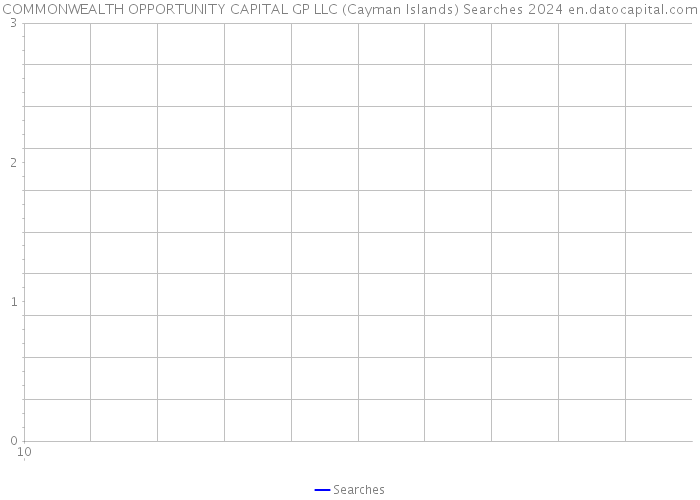 COMMONWEALTH OPPORTUNITY CAPITAL GP LLC (Cayman Islands) Searches 2024 