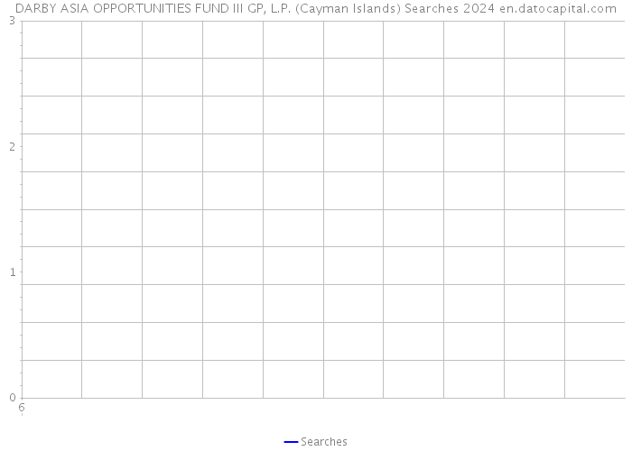 DARBY ASIA OPPORTUNITIES FUND III GP, L.P. (Cayman Islands) Searches 2024 