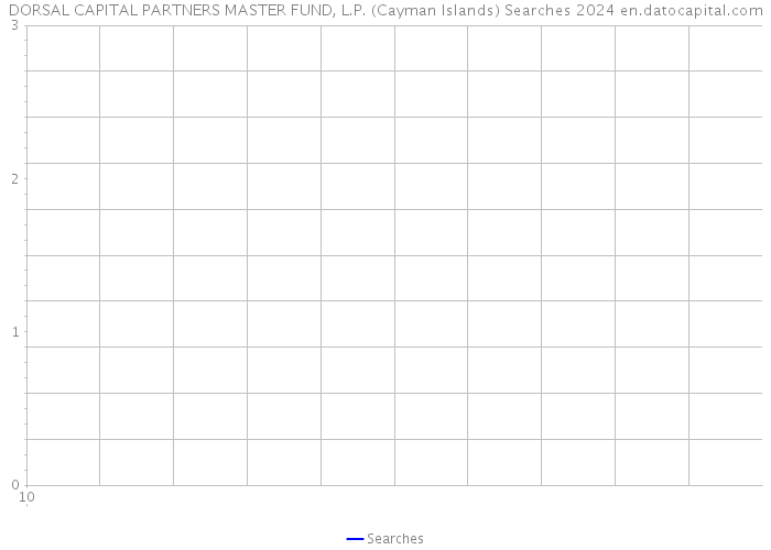 DORSAL CAPITAL PARTNERS MASTER FUND, L.P. (Cayman Islands) Searches 2024 
