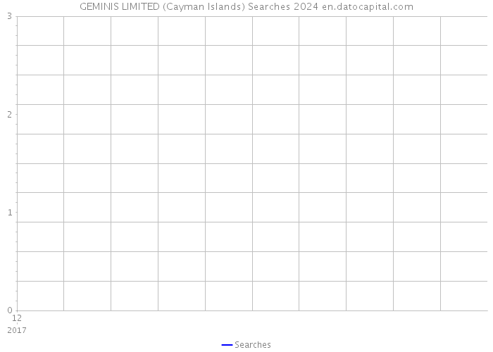 GEMINIS LIMITED (Cayman Islands) Searches 2024 