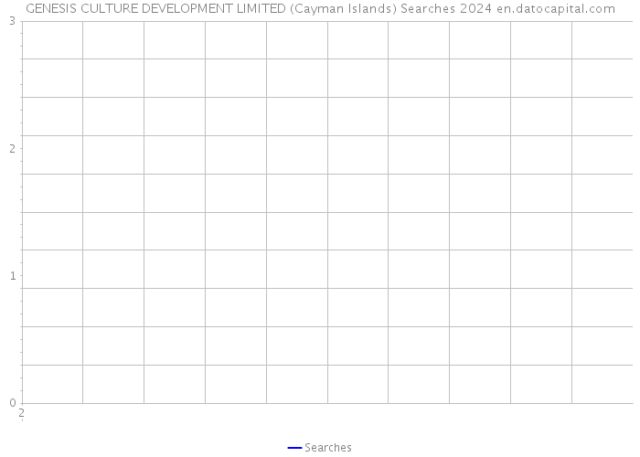 GENESIS CULTURE DEVELOPMENT LIMITED (Cayman Islands) Searches 2024 