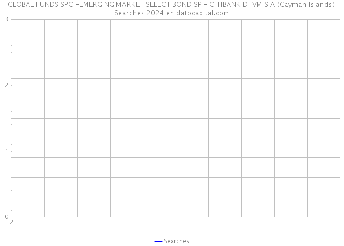 GLOBAL FUNDS SPC -EMERGING MARKET SELECT BOND SP - CITIBANK DTVM S.A (Cayman Islands) Searches 2024 