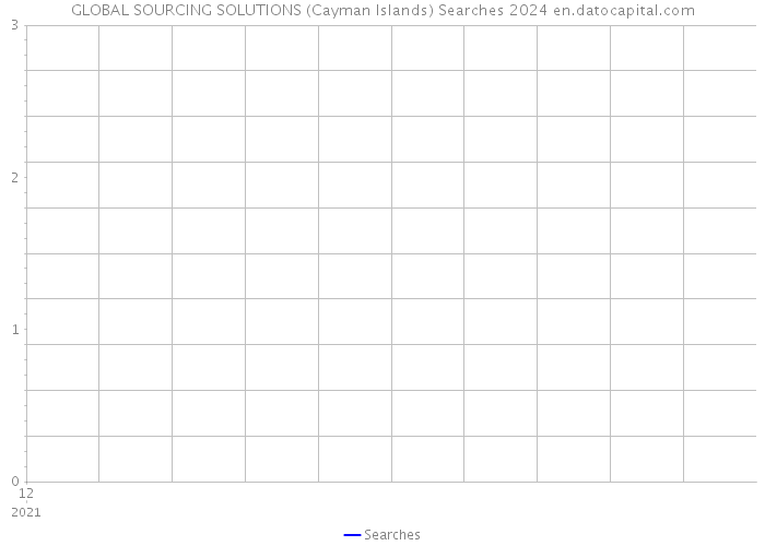 GLOBAL SOURCING SOLUTIONS (Cayman Islands) Searches 2024 
