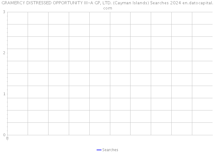 GRAMERCY DISTRESSED OPPORTUNITY III-A GP, LTD. (Cayman Islands) Searches 2024 
