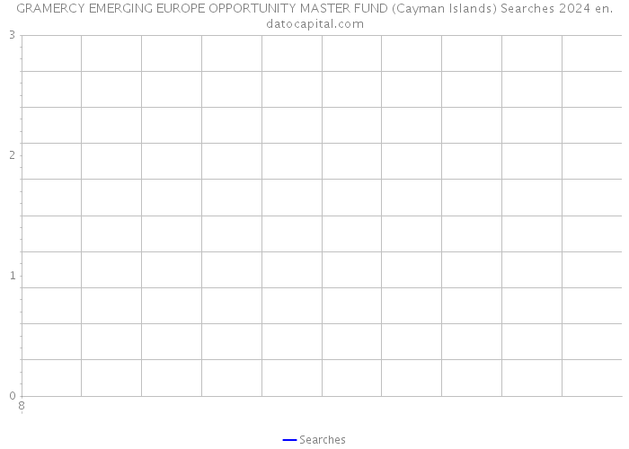 GRAMERCY EMERGING EUROPE OPPORTUNITY MASTER FUND (Cayman Islands) Searches 2024 