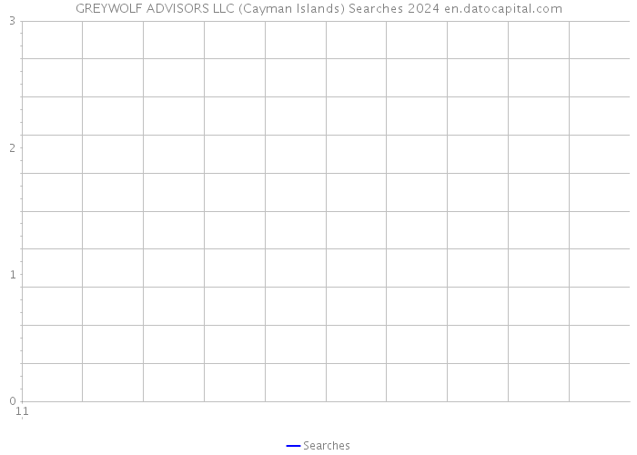 GREYWOLF ADVISORS LLC (Cayman Islands) Searches 2024 