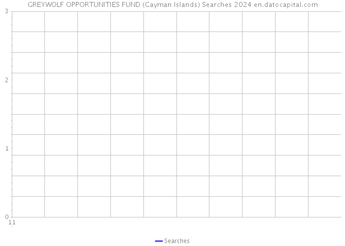 GREYWOLF OPPORTUNITIES FUND (Cayman Islands) Searches 2024 