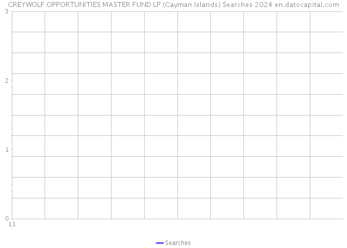 GREYWOLF OPPORTUNITIES MASTER FUND LP (Cayman Islands) Searches 2024 