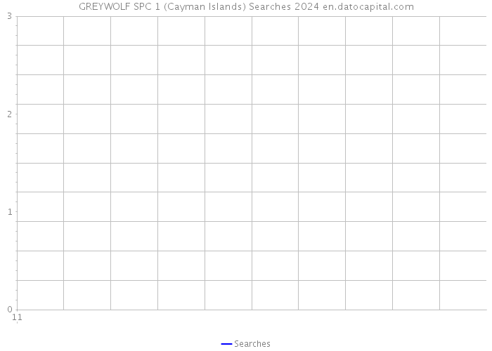 GREYWOLF SPC 1 (Cayman Islands) Searches 2024 