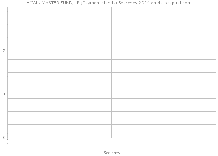 HYWIN MASTER FUND, LP (Cayman Islands) Searches 2024 