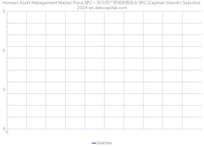 Homaer Asset Management Master Fund SPC - 荷马资产管理旗舰基金 SPC (Cayman Islands) Searches 2024 