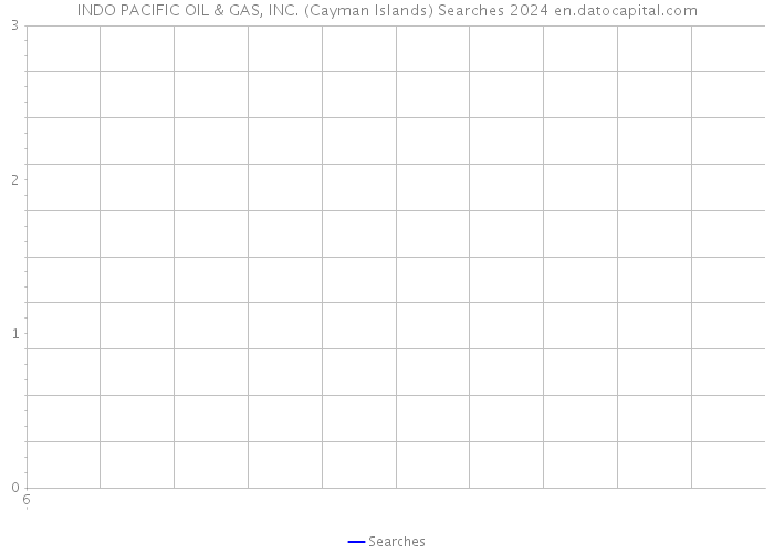 INDO PACIFIC OIL & GAS, INC. (Cayman Islands) Searches 2024 