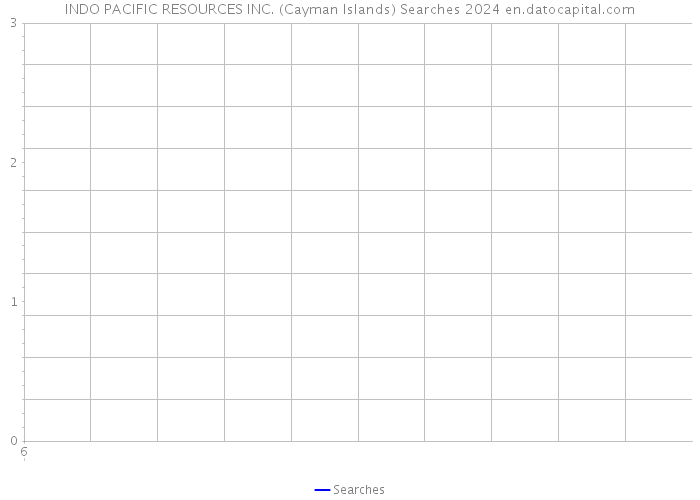 INDO PACIFIC RESOURCES INC. (Cayman Islands) Searches 2024 