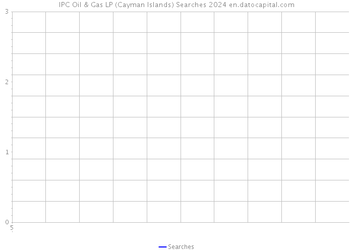 IPC Oil & Gas LP (Cayman Islands) Searches 2024 