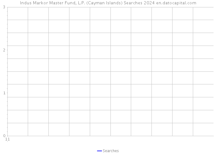 Indus Markor Master Fund, L.P. (Cayman Islands) Searches 2024 