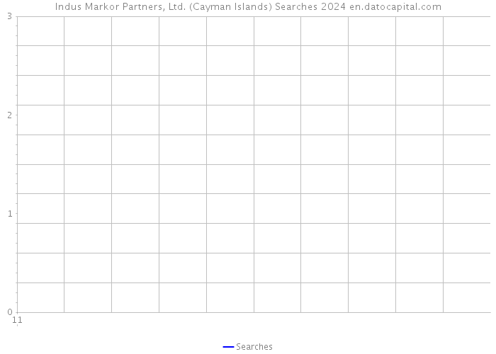 Indus Markor Partners, Ltd. (Cayman Islands) Searches 2024 