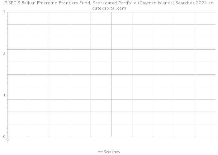 JP SPC 5 Balkan Emerging Frontiers Fund, Segregated Portfolio (Cayman Islands) Searches 2024 