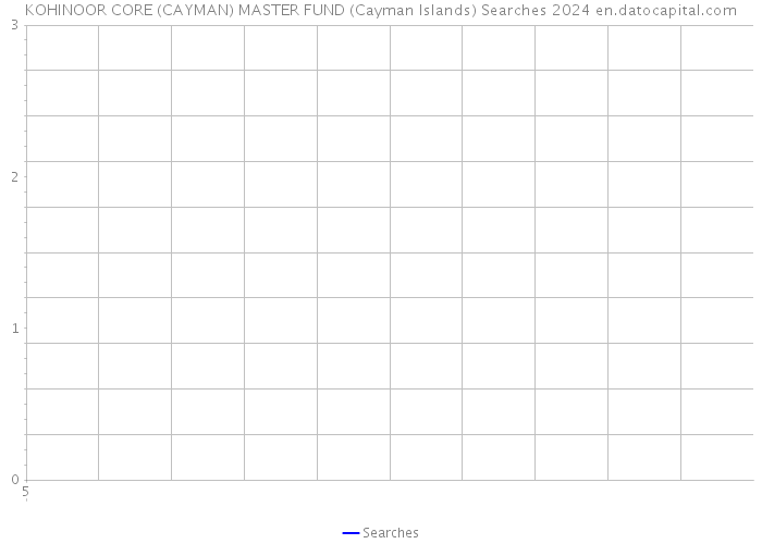 KOHINOOR CORE (CAYMAN) MASTER FUND (Cayman Islands) Searches 2024 