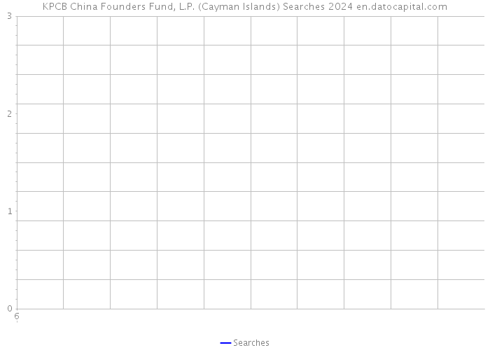 KPCB China Founders Fund, L.P. (Cayman Islands) Searches 2024 