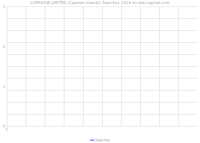LORRAINE LIMITED (Cayman Islands) Searches 2024 