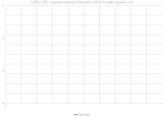 LUPO, LTD. (Cayman Islands) Searches 2024 