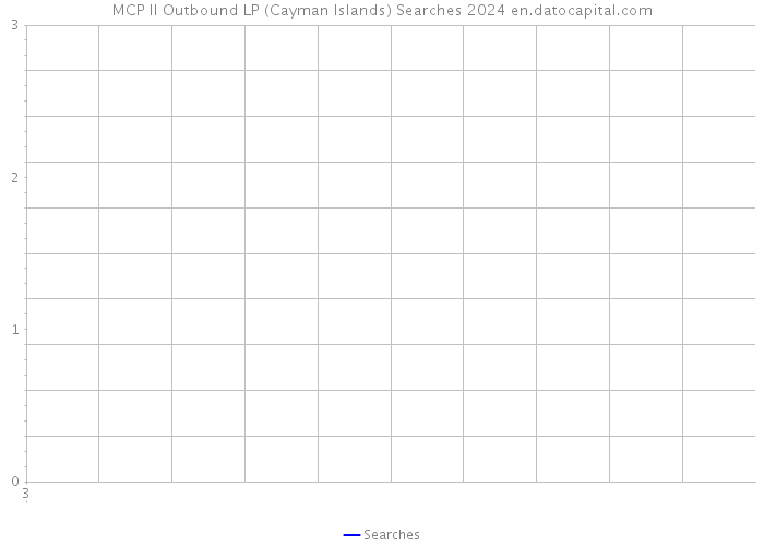 MCP II Outbound LP (Cayman Islands) Searches 2024 