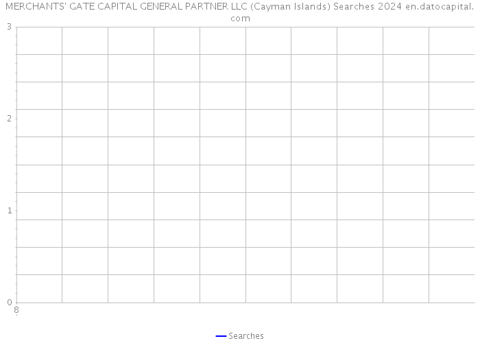 MERCHANTS' GATE CAPITAL GENERAL PARTNER LLC (Cayman Islands) Searches 2024 