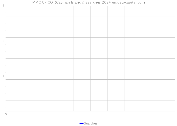 MMC GP CO. (Cayman Islands) Searches 2024 
