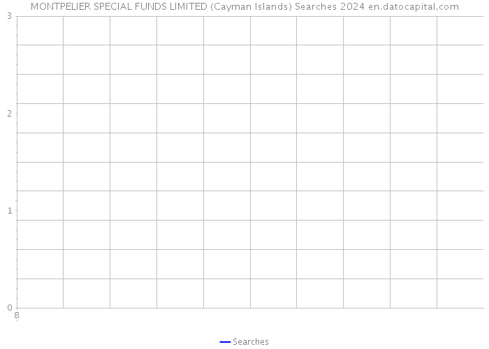 MONTPELIER SPECIAL FUNDS LIMITED (Cayman Islands) Searches 2024 