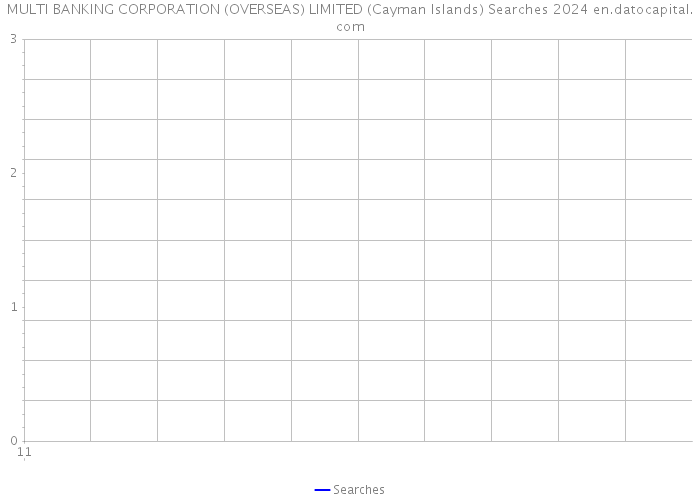 MULTI BANKING CORPORATION (OVERSEAS) LIMITED (Cayman Islands) Searches 2024 