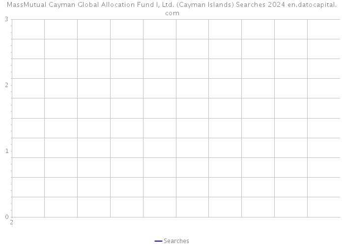 MassMutual Cayman Global Allocation Fund I, Ltd. (Cayman Islands) Searches 2024 