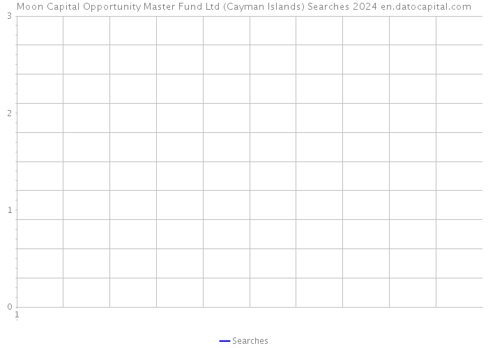 Moon Capital Opportunity Master Fund Ltd (Cayman Islands) Searches 2024 
