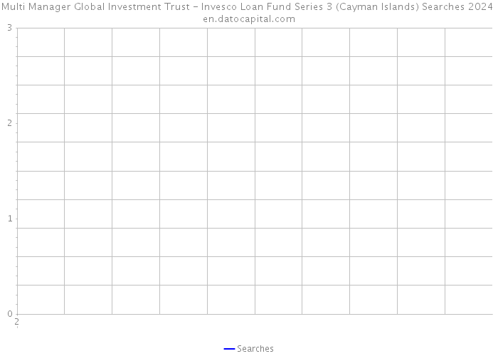 Multi Manager Global Investment Trust - Invesco Loan Fund Series 3 (Cayman Islands) Searches 2024 