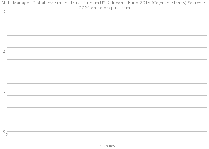 Multi Manager Global Investment Trust-Putnam US IG Income Fund 2015 (Cayman Islands) Searches 2024 