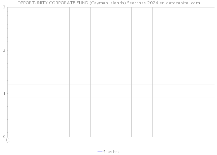 OPPORTUNITY CORPORATE FUND (Cayman Islands) Searches 2024 