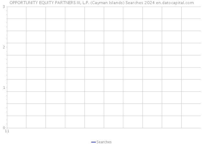 OPPORTUNITY EQUITY PARTNERS III, L.P. (Cayman Islands) Searches 2024 