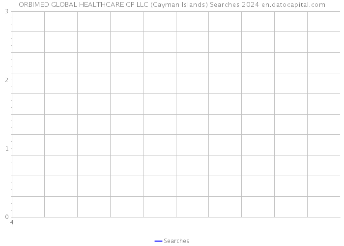 ORBIMED GLOBAL HEALTHCARE GP LLC (Cayman Islands) Searches 2024 